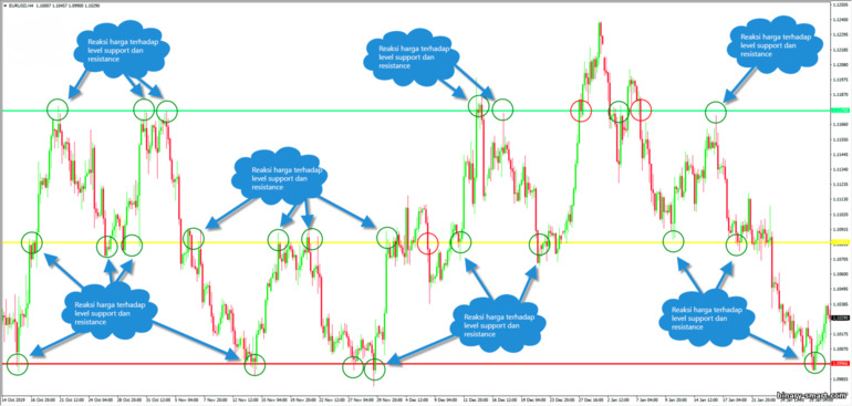 titik di mana level support dan resistance ditetapkan