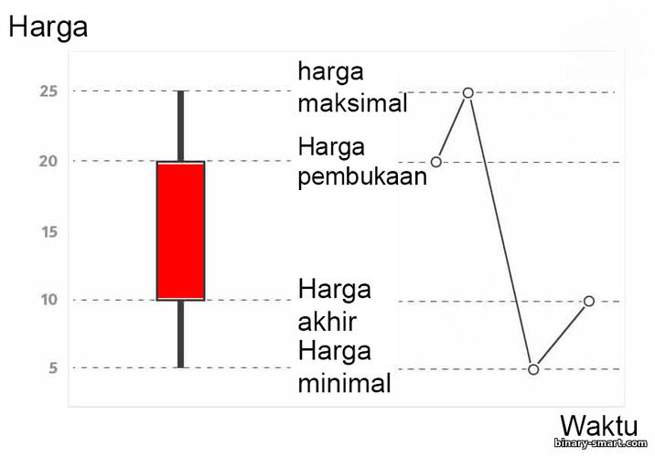 pembentukan candle bearish