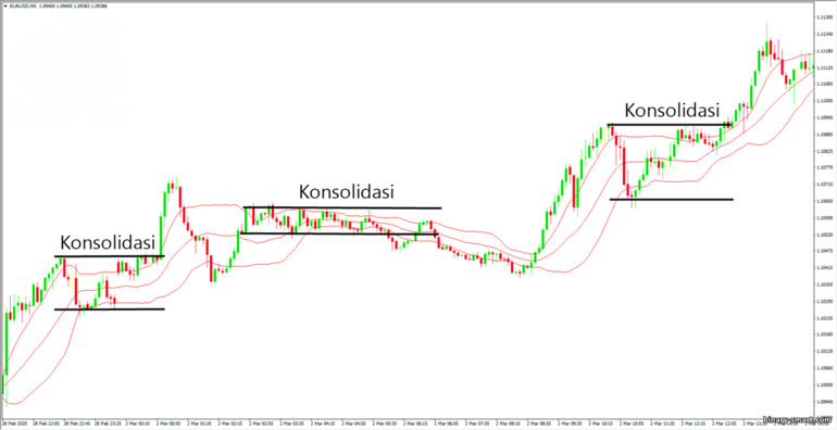 konsolidasi oleh Bollinger bands