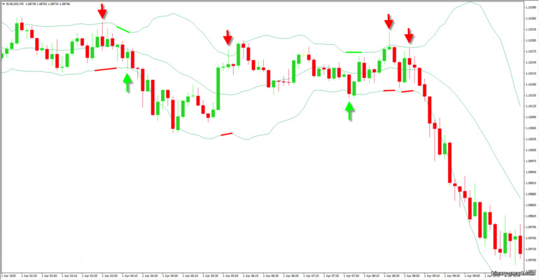 Osilator Bollinger Bands dalam pergerakan sideways