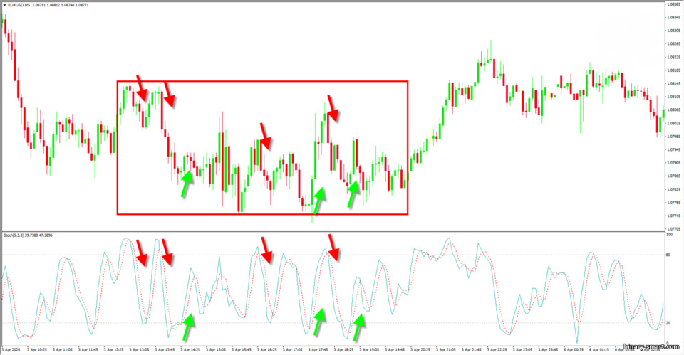 osilator stochastic dalam pergerakan sideways osilator stochastic dalam pergerakan sideways