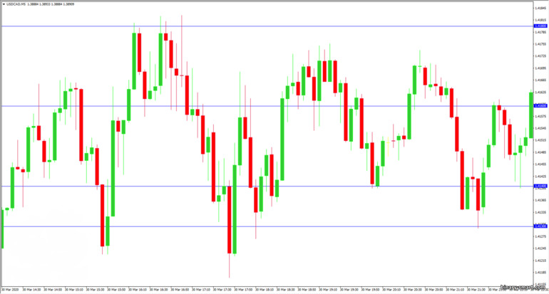 pergerakan harga sepanjang level support dan resistance