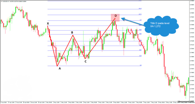 Konfirmasi kupu-kupu Gartley