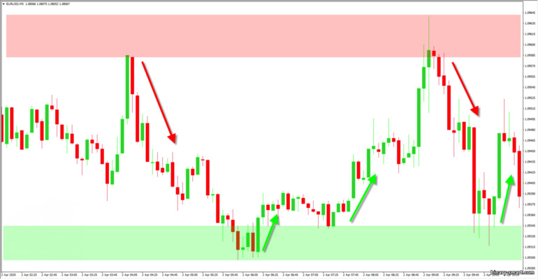 perdagangan berdasarkan level support dan resistance