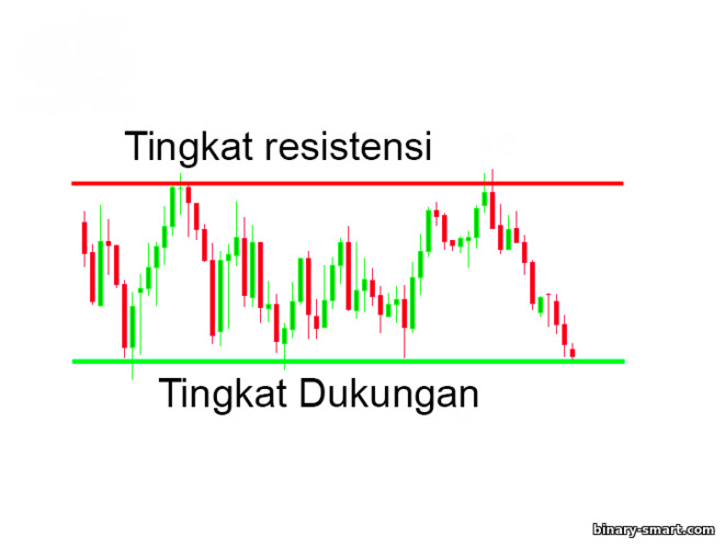 saluran samping atau konsolidasi harga