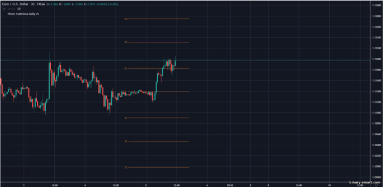 support dan resistance titik pivot tradisional