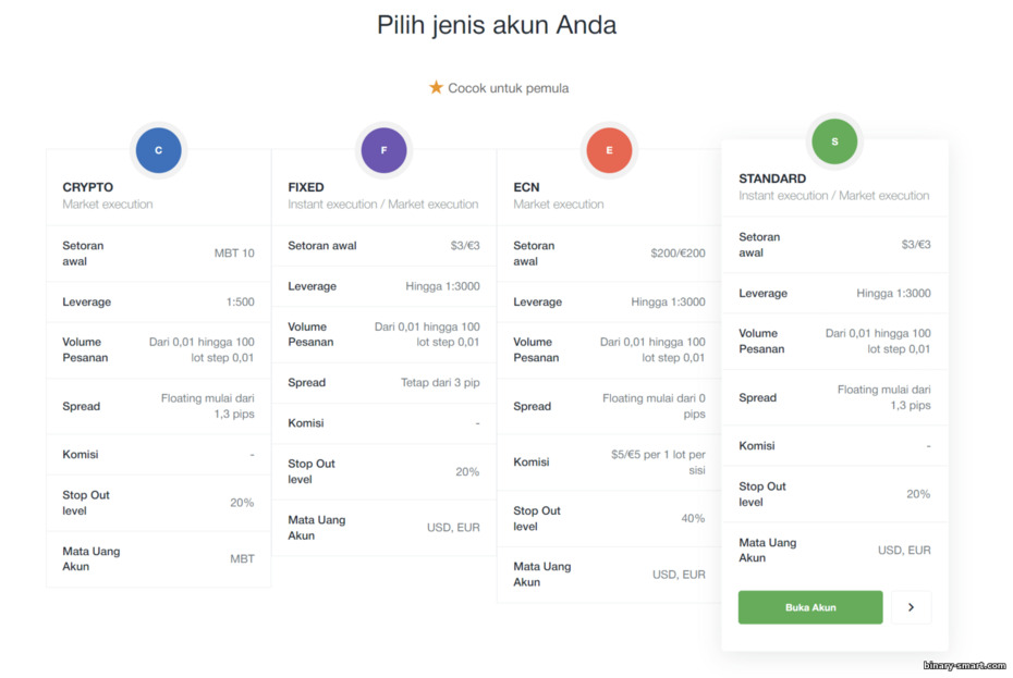 jenis akun perdagangan di broker AMarkets