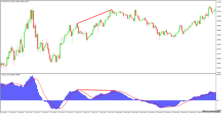 Divergensi MACD