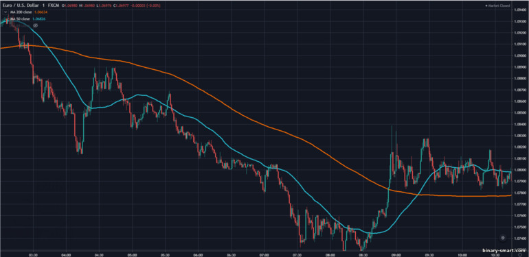 perpotongan Simple Moving Average 50 dan 200