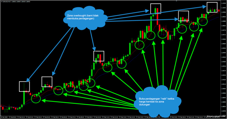 rata-rata bergerak dalam tren naik