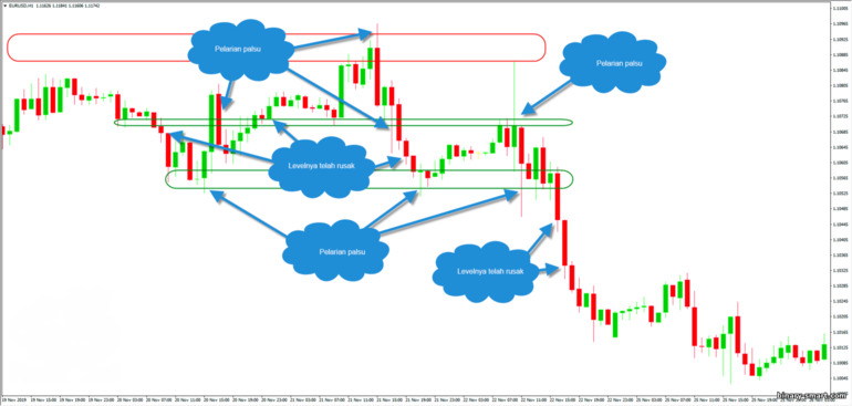 level support dan resistance yang lemah