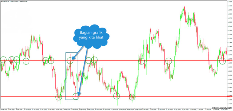 zona support dan resistance pada grafik