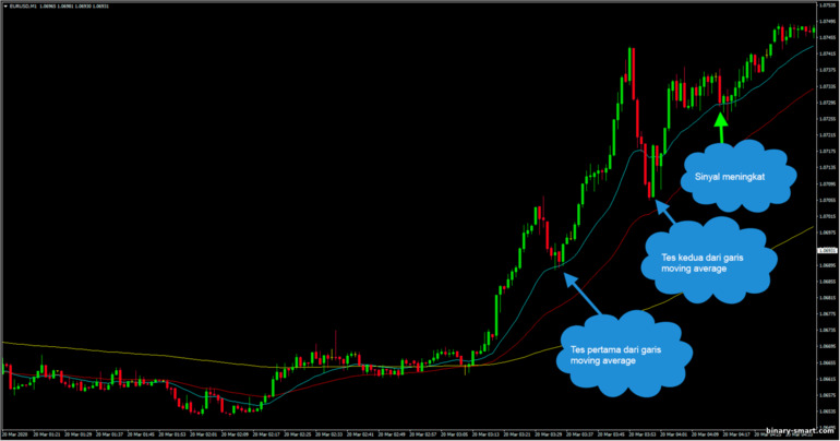 strategi tiga rata-rata bergerak dalam tren naik