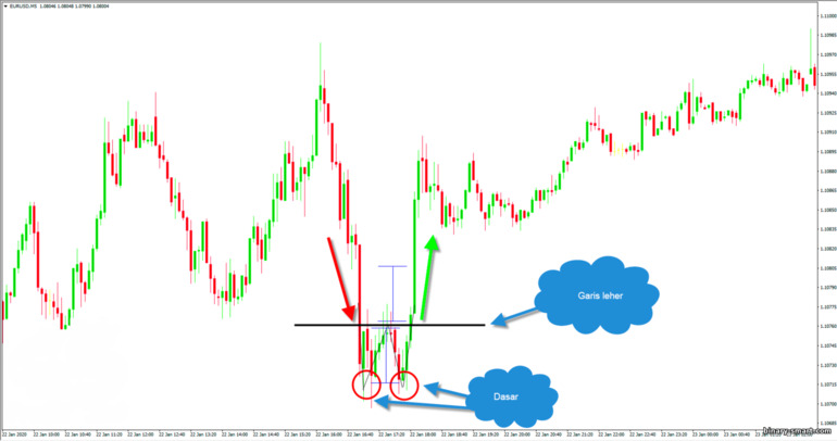 double bottom - model analisis teknis