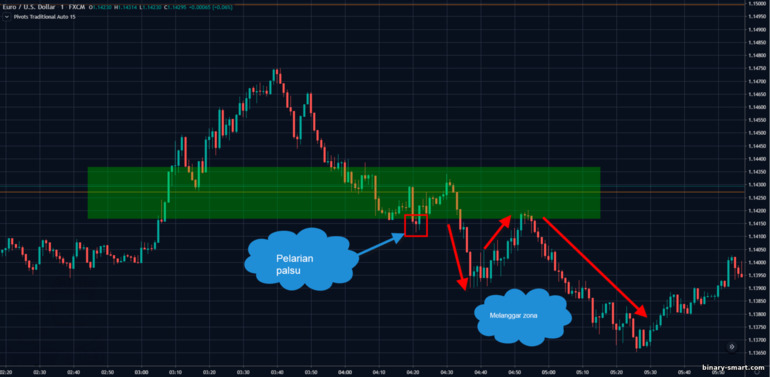 breakout palsu dari support dan resistance titik pivot