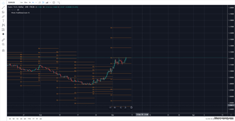 support dan resistance titik pivot harian