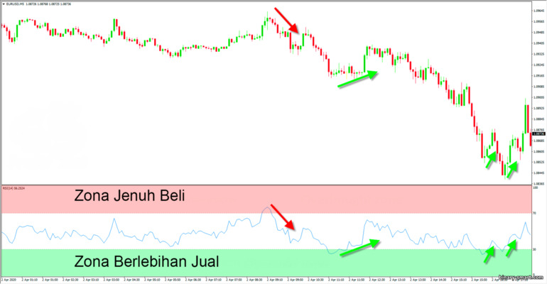 Osilator RSI pada grafik