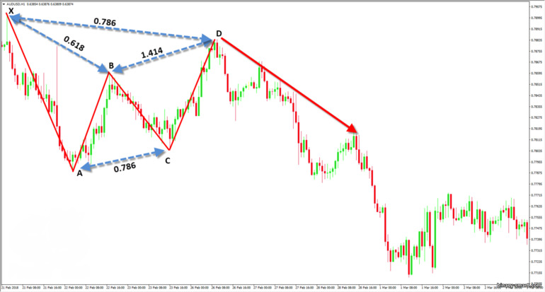 pola Gartley yang benar pada grafik