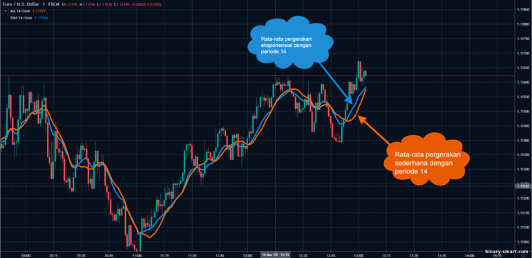 perbandingan Exponential Moving Average dengan Simple Moving Average