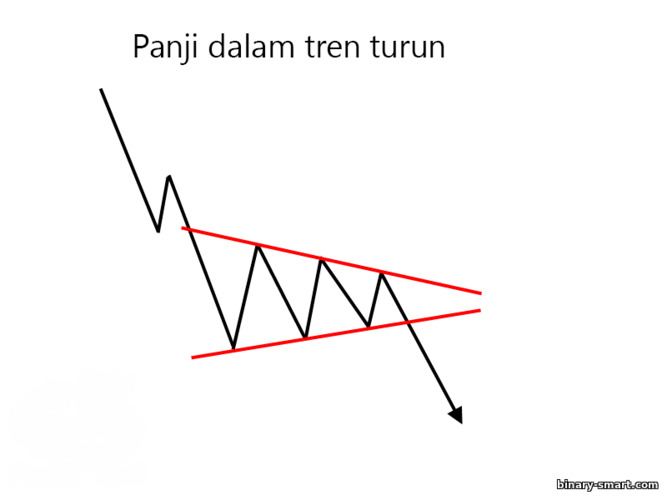 panji dalam tren turun