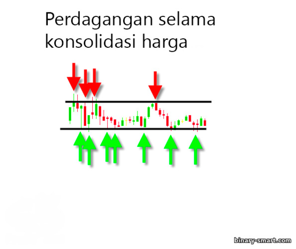 perdagangan dalam konsolidasi