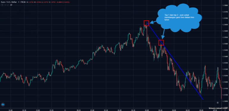 dukungan garis tren bearish