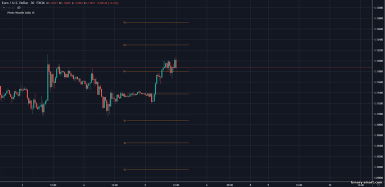 Pivot level menggunakan rumus Woody support dan resistance