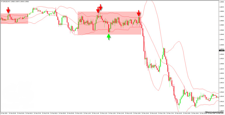 perdagangan konsolidasi dengan Bollinger Bands