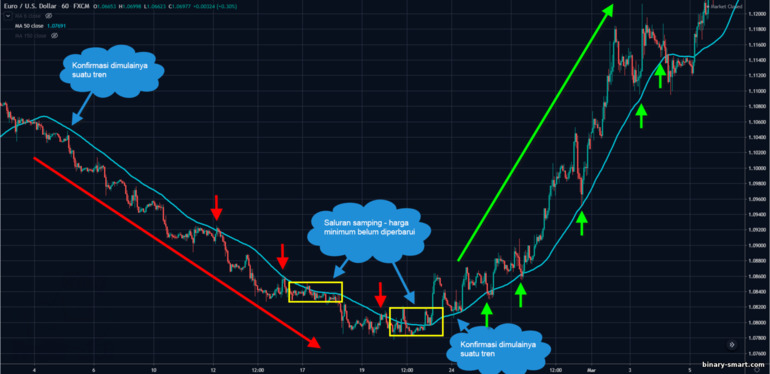 Strategi Simple Moving Average 50 pada kerangka waktu yang lebih tinggi