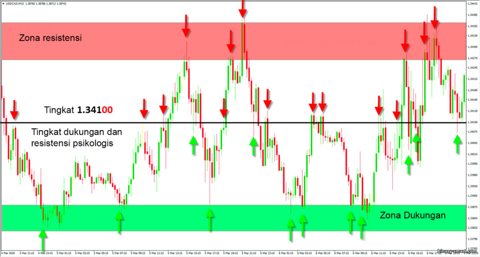 level yang kuat dan zona support dan resistance level yang kuat dan zona support dan resistance
