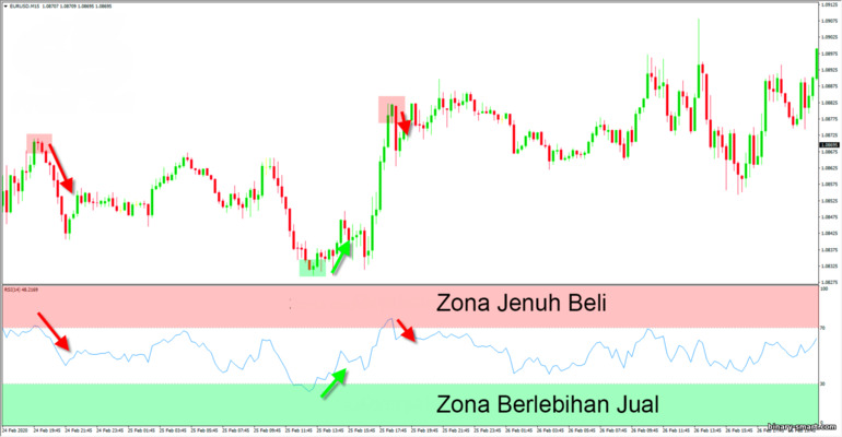 zona overbought dan oversold