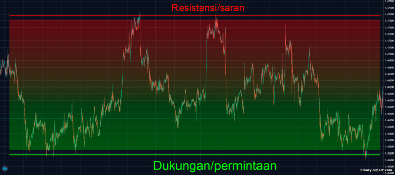 membangun level support dan resistance