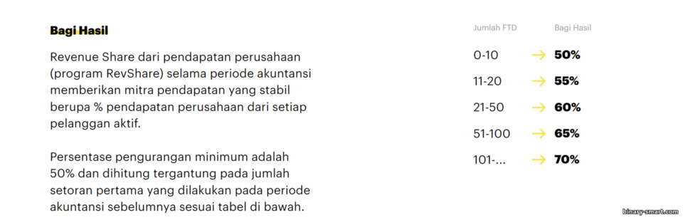 Bagi Hasil dalam program afiliasi Binarium
