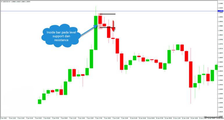 inside bar pada level support dan resistance