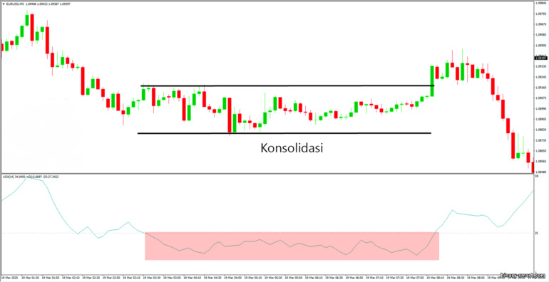 batas konsolidasi menggunakan ADX