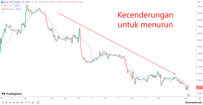 Tren turun atau tren bearish