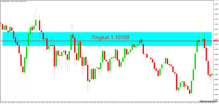 keserakahan dan ketakutan dalam perdagangan berdasarkan level support dan resistance