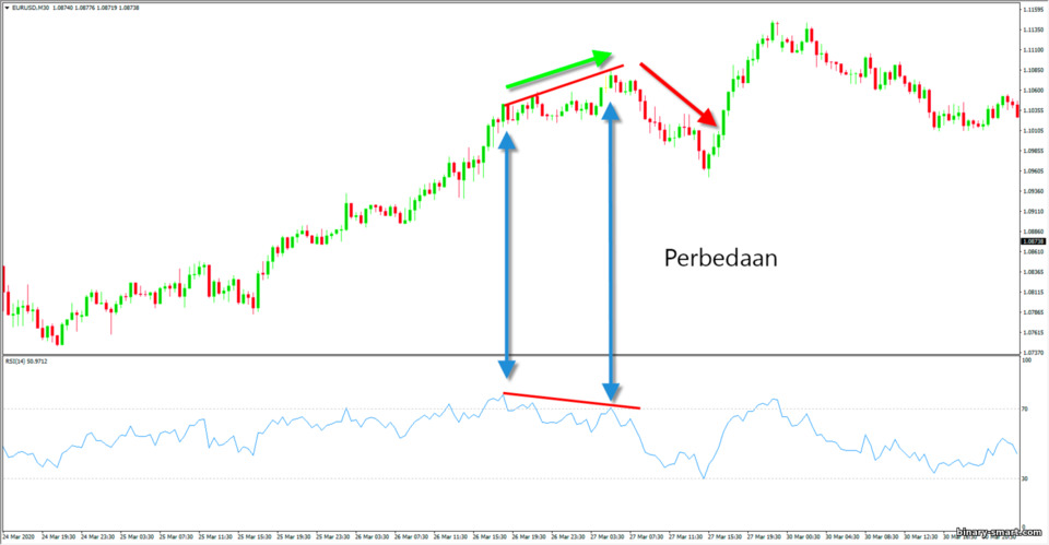divergensi pada osilator RSI divergensi pada osilator RSI
