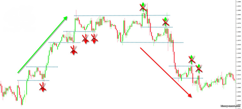 level dan zona support dan resistance pada grafik M1