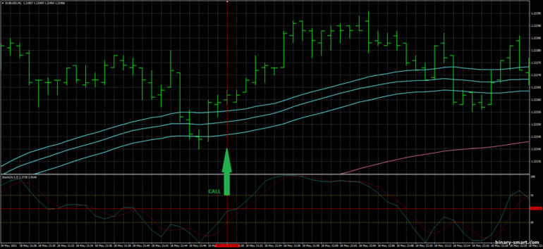 Strategi untuk opsi biner, Forex dan CFD - EMA's Band Scalp Trading System: sinyal turun