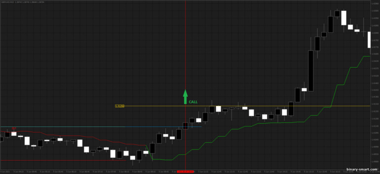 Strategi untuk opsi biner, Forex dan CFD - Morning Flat: sinyal naik