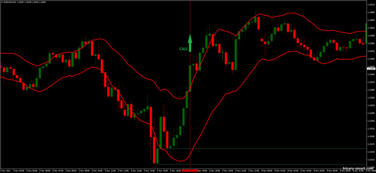 Strategi untuk opsi biner, Forex dan CFD - STARC Bands Breakout: sinyal naik