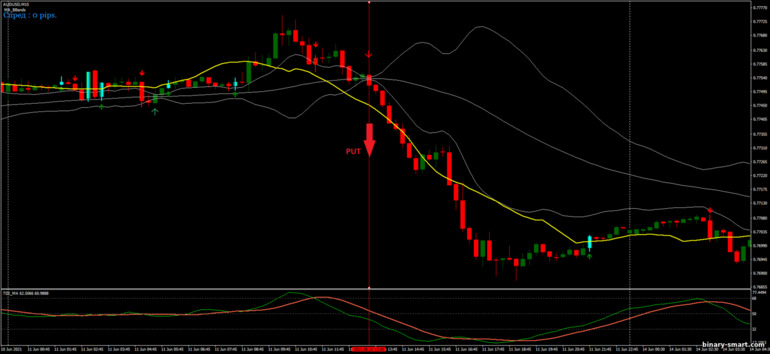Strategi untuk opsi biner, Forex dan CFD - MA Bollinger Bands Trading: sinyal turun