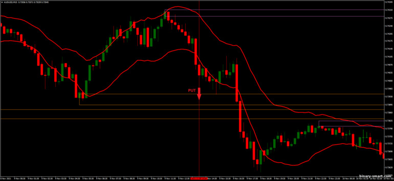 Strategi untuk opsi biner, Forex dan CFD - STARC Bands Breakout: sinyal turun