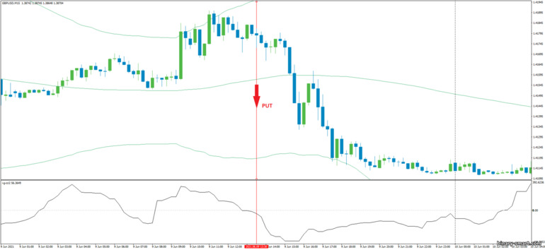 Strategi untuk opsi biner, Forex dan CFD - CCI with Bollinger Bands Bounce: sinyal turun