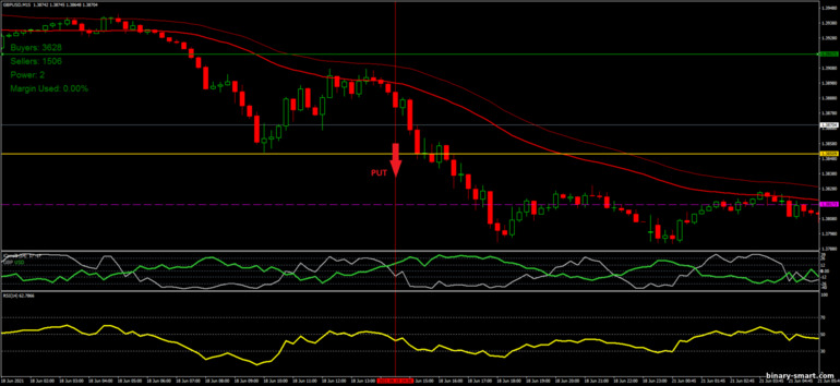 Strategi untuk opsi biner, Forex dan CFD - Correlation Breakout: sinyal turun