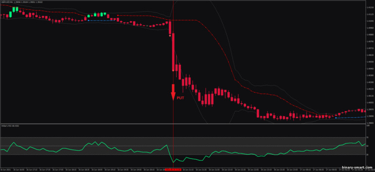 Strategi untuk opsi biner, Forex dan CFD - Wilder's RSI Band Breakout: sinyal turun