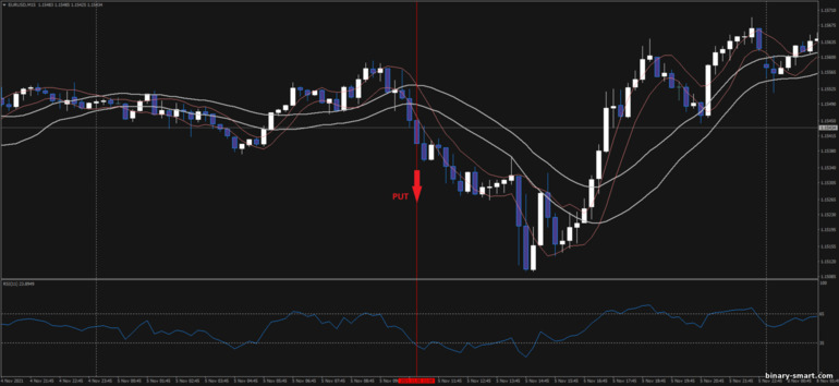 Strategi untuk opsi biner, Forex dan CFD - Double Channel Breakout: sinyal turun