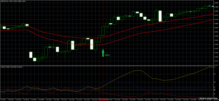 Strategi untuk opsi biner, Forex dan CFD - ADX and Moving Average Channel Trading System: sinyal naik