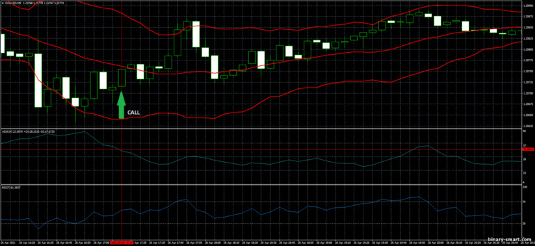 Strategi untuk opsi biner, Forex dan CFD - Bollinger Bands, RSI and ADX: sinyal naik